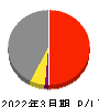 ジャパンフーズ 損益計算書 2022年3月期