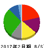 スーパーバリュー 貸借対照表 2017年2月期 スーパーバリュー 貸借対照表 2017年2月期