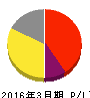 ユビキタス 損益計算書 2016年3月期 ユビキタス 損益計算書 2016年3月期