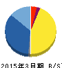 クレアホールディングス 貸借対照表 2015年3月期 クレアホールディングス 貸借対照表 2015年3月期