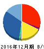 デジタルアイデンティティ 貸借対照表 2016年12月期 デジタルアイデンティティ 貸借対照表 2016年12月期