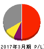 平安レイサービス 損益計算書 2017年3月期 平安レイサービス 損益計算書 2017年3月期