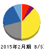 ジーンズメイト 貸借対照表 2015年2月期 ジーンズメイト 貸借対照表 2015年2月期