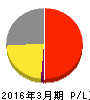 北川工業 損益計算書 2016年3月期 北川工業 損益計算書 2016年3月期