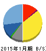 ユークス 貸借対照表 2015年1月期 ユークス 貸借対照表 2015年1月期