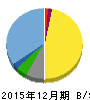 メドレックス 貸借対照表 2015年12月期 メドレックス 貸借対照表 2015年12月期
