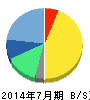 クックパッド 貸借対照表 2014年7月期 クックパッド 貸借対照表 2014年7月期