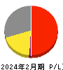 イオン北海道 損益計算書 2024年2月期