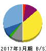 スパークス・グループ 貸借対照表 2017年3月期 スパークス・グループ 貸借対照表 2017年3月期
