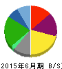 ランシステム 貸借対照表 2015年6月期 ランシステム 貸借対照表 2015年6月期