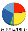 ベルパーク 貸借対照表 2015年12月期 ベルパーク 貸借対照表 2015年12月期