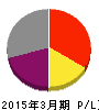 瀧上工業 損益計算書 2015年3月期 瀧上工業 損益計算書 2015年3月期