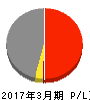 ホシデン 損益計算書 2017年3月期 ホシデン 損益計算書 2017年3月期