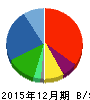 エナリス 貸借対照表 2015年12月期 エナリス 貸借対照表 2015年12月期