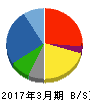 尾家産業 貸借対照表 2017年3月期 尾家産業 貸借対照表 2017年3月期