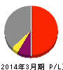 ニッセイ 損益計算書 2014年3月期 ニッセイ 損益計算書 2014年3月期