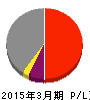 東京特殊電線 損益計算書 2015年3月期 東京特殊電線 損益計算書 2015年3月期