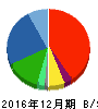 エナリス 貸借対照表 2016年12月期 エナリス 貸借対照表 2016年12月期