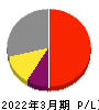 村田製作所 損益計算書 2022年3月期