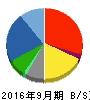 加藤産業 貸借対照表 2016年9月期 加藤産業 貸借対照表 2016年9月期