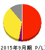みんなのウェディング 損益計算書 2015年9月期 みんなのウェディング 損益計算書 2015年9月期