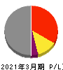 神姫バス 損益計算書 2021年3月期