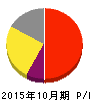 TASAKI 損益計算書 2015年10月期 TASAKI 損益計算書 2015年10月期