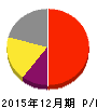 日本たばこ産業 損益計算書 2015年12月期 日本たばこ産業 損益計算書 2015年12月期
