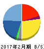 キャリアリンク 貸借対照表 2017年2月期 キャリアリンク 貸借対照表 2017年2月期