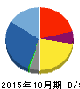 アートグリーン 貸借対照表 2015年10月期 アートグリーン 貸借対照表 2015年10月期