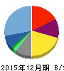 青山財産ネットワークス 貸借対照表 2015年12月期 青山財産ネットワークス 貸借対照表 2015年12月期