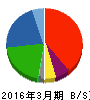 サニックス 貸借対照表 2016年3月期 サニックス 貸借対照表 2016年3月期