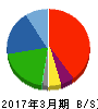 サニックス 貸借対照表 2017年3月期 サニックス 貸借対照表 2017年3月期