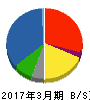 CBグループマネジメント 貸借対照表 2017年3月期 CBグループマネジメント 貸借対照表 2017年3月期