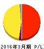 アストマックス 損益計算書 2016年3月期 アストマックス 損益計算書 2016年3月期