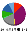 メガネスーパー 貸借対照表 2014年4月期 メガネスーパー 貸借対照表 2014年4月期