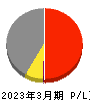 日本調剤 損益計算書 2023年3月期