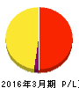 SOMPOホールディングス 損益計算書 2016年3月期 SOMPOホールディングス 損益計算書 2016年3月期