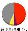 東邦チタニウム 損益計算書 2015年3月期 東邦チタニウム 損益計算書 2015年3月期