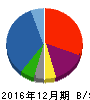 昭光通商 貸借対照表 2016年12月期 昭光通商 貸借対照表 2016年12月期