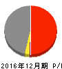 中道リース 損益計算書 2016年12月期 中道リース 損益計算書 2016年12月期