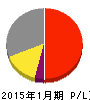 不二電機工業 損益計算書 2015年1月期 不二電機工業 損益計算書 2015年1月期