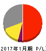不二電機工業 損益計算書 2017年1月期 不二電機工業 損益計算書 2017年1月期