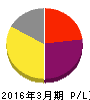 九州旅客鉄道 損益計算書 2016年3月期 九州旅客鉄道 損益計算書 2016年3月期