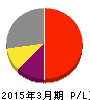 コーエーテクモホールディングス 損益計算書 2015年3月期 コーエーテクモホールディングス 損益計算書 2015年3月期