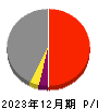 新日本空調 損益計算書 2023年12月期