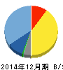 アライドアーキテクツ 貸借対照表 2014年12月期 アライドアーキテクツ 貸借対照表 2014年12月期