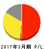 ニチリョク 損益計算書 2017年3月期 ニチリョク 損益計算書 2017年3月期