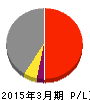 大阪チタニウムテクノロジーズ 損益計算書 2015年3月期 大阪チタニウムテクノロジーズ 損益計算書 2015年3月期