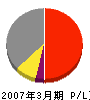 三菱レイヨン 損益計算書 2007年3月期